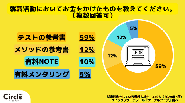 【Z世代の就活調査】就活に課金は当たり前の時代？就活生の6割が「就活課金」に共感。有料noteを買ったことがある就活生も1割。