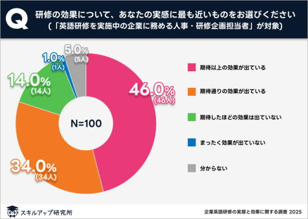 英語研修の効果：担当者の80%が「成果あり」も受講者の33%は「向上せず」｜スキルアップ研究所調査結果