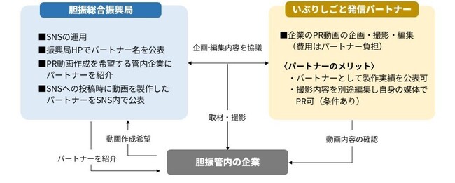 「いぶりしごと発信パートナー制度」を創設しました