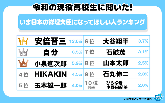 令和の現役高校生が選ぶ！いま日本の総理大臣になってほしい人ランキング２０２５ 上位には意外な人も！？