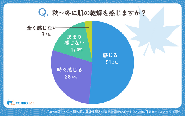 【シニアの最新調査】約8割のシニアが秋冬の肌乾燥を実感！シニア世代に選ばれる定番の保湿アイテムとは？