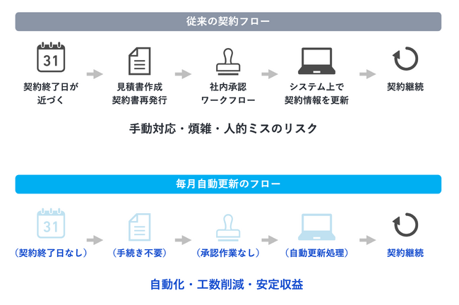 オプロ、世界有数のエンタープライズクラウドマーケットプレイスであるSalesforce AppExchange上でソアスクの更新を発表