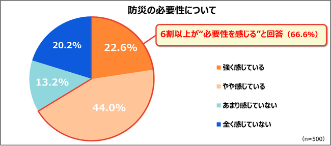 「防災・備蓄品に関する意識調査」を実施　防災の必要性は6割超が実感、一方で備え不足と収納不足が行動を阻む要因に