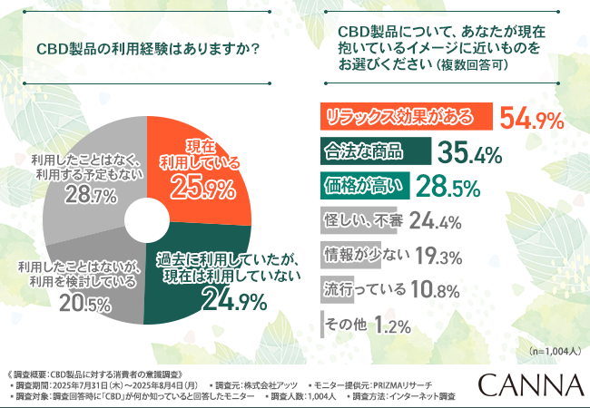 【CBD法改正から半年】消費者意識調査　基準値の厳格化で安心感は向上も、利用意欲は二極化