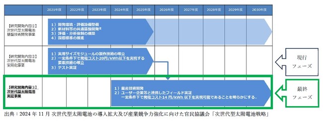 ペロブスカイト太陽電池開発の株式会社エネコートテクノロジーズ、NEDOグリーンイノベーション基金最終フェーズに採択