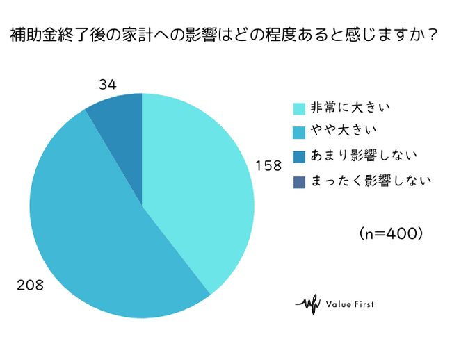 【アンケート結果】電気・ガス補助金終了で家計直撃　9割が「影響大」と回答、長期的な制度を求める声多数