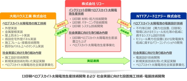 リコー、大和ハウス工業、NTTアノードエナジーのコンソーシアムによるペロブスカイト太陽電池の社会実装に向けた技術開発と実証事業がNEDOのグリーンイノベーション基金に採択