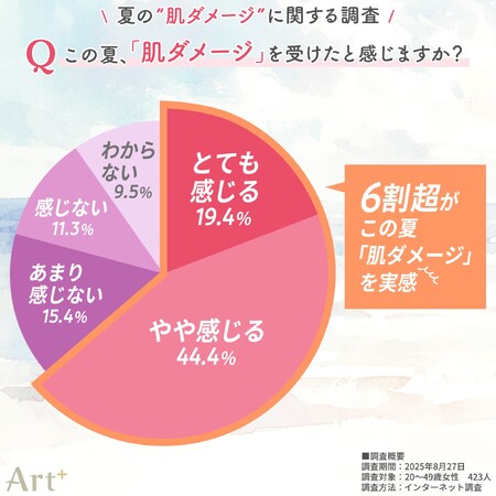 ＜夏の肌ダメージに関する調査＞　20～40代女性の6割超が「夏の肌ダメージ」を実感！　日焼けのほか、毛穴・肌荒れなどの“肌不調”も　夏→秋のスキンケアは約4割が見直し、UV・美白・保湿に注目