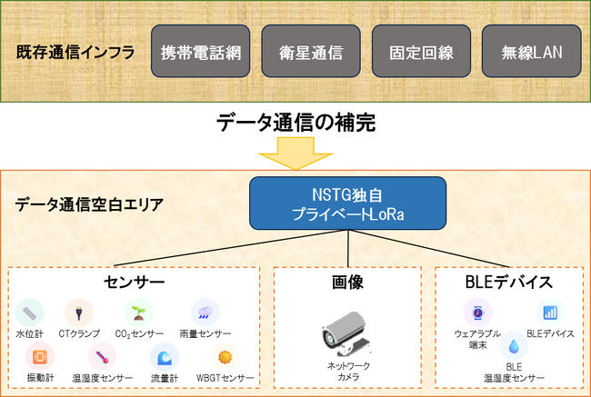 通信困難エリアでの画像・センサーIoTシステムを実現