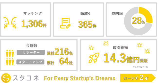 「スタコネ」ローンチから2年で1,300件超のマッチングを達成～商取引360件超、取引総額14億円超の実績～