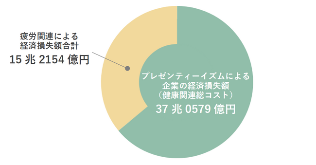 疲労による経済損失、年間15兆円規模に　全国10万人調査で企業の疲労コストを初めて可視化、一人当たり年間22.7万円の損失
