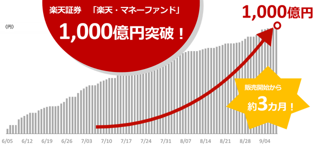 楽天証券、「楽天・マネーファンド」残高1,000億円を達成!