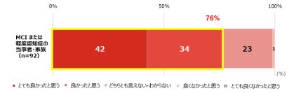 早期認知症当事者における意識調査結果を発表　MCIまたは軽度認知症当事者の92%が支援により自立した生活を維持