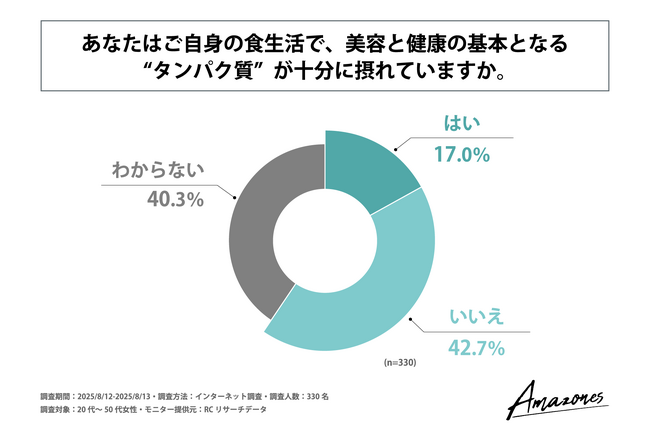 20代～50代の女性のうち、食生活で