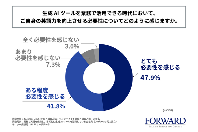 英語業務で生成AIを活用する会社員の約9割が、AI時代でも自身の英語力向上の必要性を少なからず感じている！株式会社ランゲージ・ティーチング・レボリューションズがAI時代の英語力に関する実態調査を実施！
