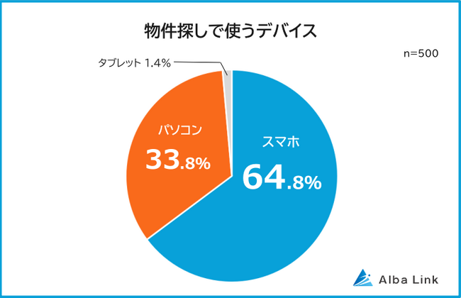 【物件探しはスマホ派？パソコン派？】不動産サイト利用者500人アンケート調査