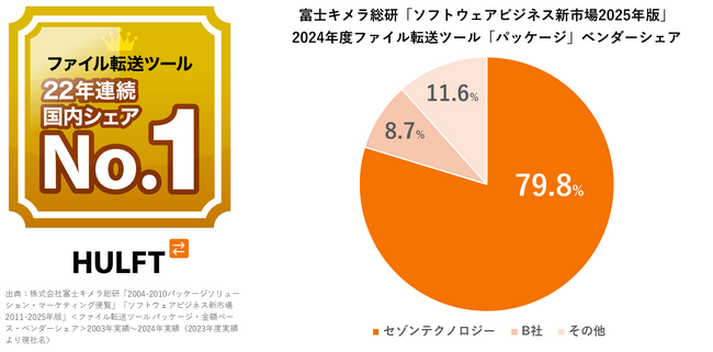 セゾンテクノロジー、ファイル転送ツール分野パッケージカテゴリーで22年連続(*1)国内市場ベンダーシェア1位を獲得