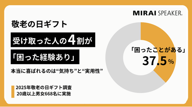 【2025年敬老の日ギフト調査】受け取った人の4割が「困った経験あり」、本当に喜ばれるのは“気持ち”と“実用性”
