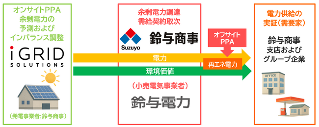 株式会社アイ・グリッド・ソリューションズとの協業によるオフサイトPPAサービスの提供開始について