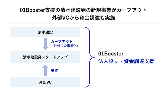清水建設発の新規事業がカーブアウト起業