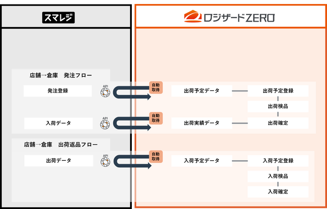 クラウド倉庫管理システム「ロジザードZERO」と高機能クラウドPOSレジ「スマレジ」の自動連携アプリを強化