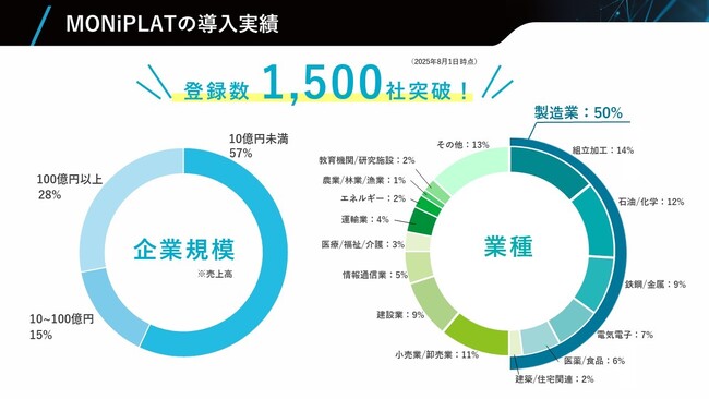 設備点検プラットフォーム「MONiPLAT」、導入社数1,500社を突破