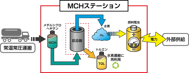 MCH技術を活用した可搬型水素発電ステーションを開発、実用に向け実証実験を開始