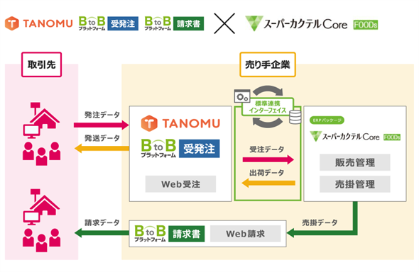 内田洋行ITソリューションズ、インフォマートとの協業により標準連携インターフェースが登場