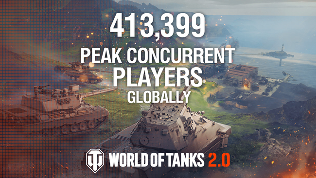 『World of Tanks』、アップデート 2.0 実装に伴いピーク同時接続者数 413,399 人を記録！