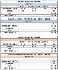 ２０２５年１０月１４日（火）けいはんな線のダイヤ変更について