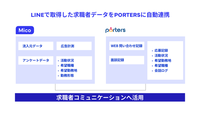 Micoと人材ビジネス向けマッチングCRM「PORTERS」を提供するポーターズが、LINE連携のソリューションパートナー契約を締結