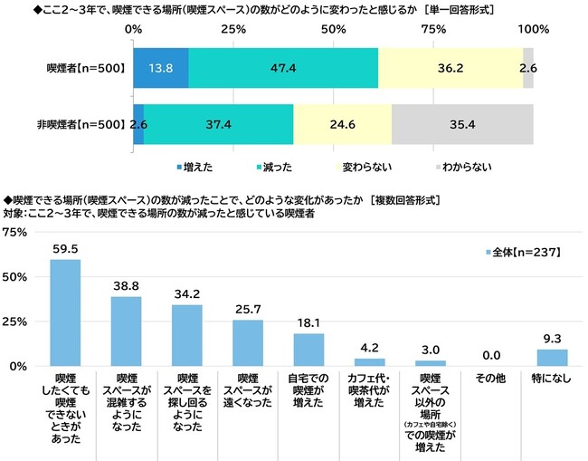 ネットエイジア調べ　「ここ2～3年で、喫煙スペースが減ったと感じる」喫煙者の47%　喫煙スペースが減ったと感じる喫煙者が受けた影響　「喫煙したくても喫煙できないときがあった」が最多