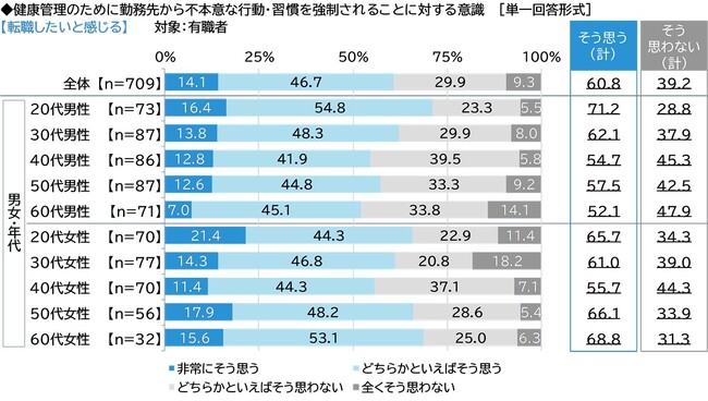 ネットエイジア調べ　「健康管理のために不本意な行動・習慣を強制されると、転職したいと感じる」61%、20代男性では71%