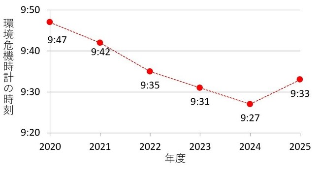 第34回「地球環境問題と人類の存続に関するアンケート」調査結果