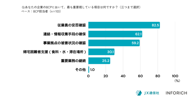 JX通信社とINFORICH、企業のBCP担当者を対象に“防災対策としてのモバイルバッテリー”実態調査を実施