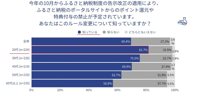 トラストバンク、「ふるさと納税体験に関する調査 2025」の世代別分析結果を発表 20代のふるさと納税は「生活防衛」と「地域貢献」の二刀流