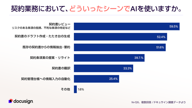 契約業務のAI活用、4割が導入する一方現場の半数が「二度手間」で