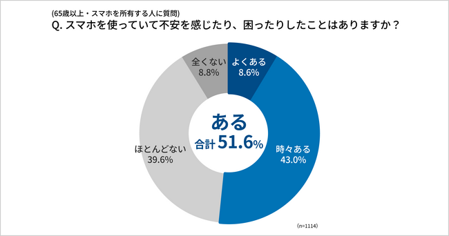 【敬老の日アンケート調査】高齢者の約4割がスマホトラブル「誰にも相談せず」防犯意識の分かれ目は“家族との会話”