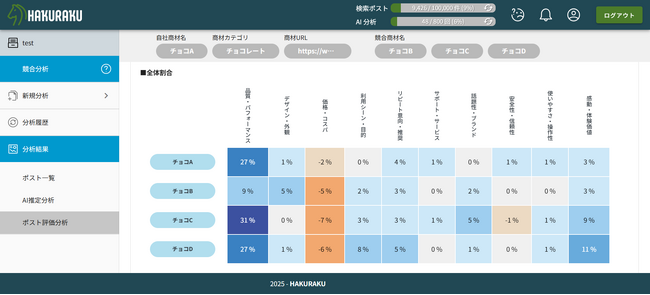 分析・考察ソリューション「HAKURAKU」に、競合理解を深める分析手法「競合分析」を追加