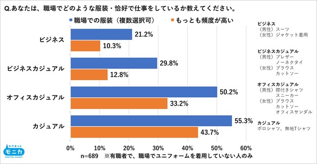 職場の服装「カジュアル化」5割超が実感も対面では約7割、オンラインでは約5割が相手の服装が気になると回答