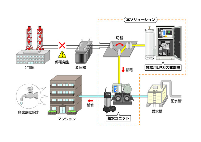 レイパワー、荏原製作所と共同で災害時の給排水を可能にする　　　　　　　　　　　　　　　　　　　　　　　　　　　　　「三相3線200V LPガス発電機」を開発