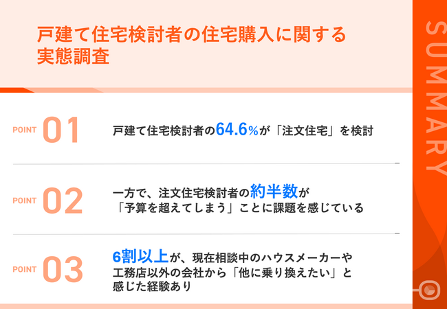 住宅価格高騰の中、注文住宅検討者の9割以上が「妥協」を強いられる実態が明らかに　6割以上が他社への乗り換えを検討した経験あり