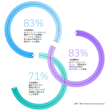 日本IBM、AIエージェントおよびエージェント型AIに関する調査の日本版を公開