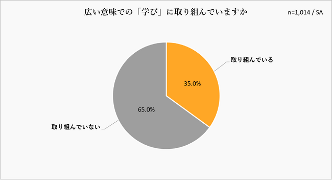 ＜調査レポート＞「学び」への個人の意欲・企業の動向