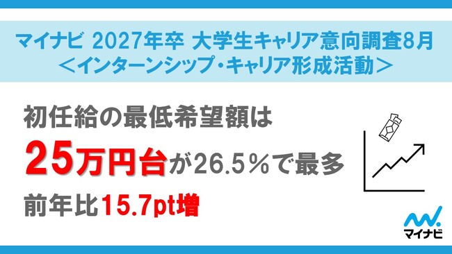 「マイナビ 2027年卒 大学生キャリア意向調査8月＜インターンシップ・キャリア形成活動＞」を発表