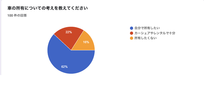 【車未所持者向けアンケート】車は買う？シェアで十分？20代のカーライフ意識調査