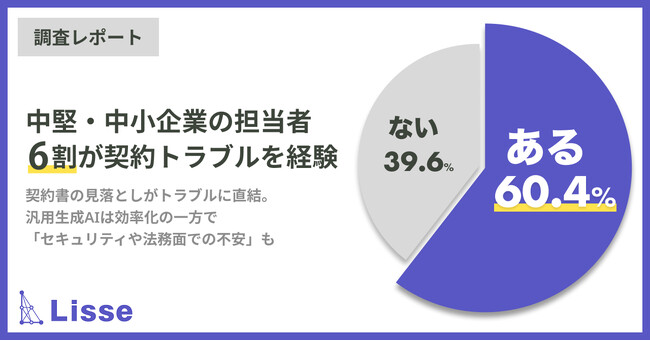 【契約トラブルの実態調査】中堅・中小企業の担当者の6割が経験