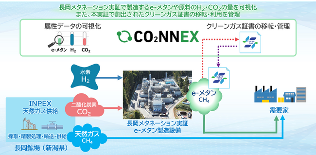e-methaneのクリーンガス証書移転・管理を可能とするデジタルプラットフォーム「CO2NNEX(R)」の長岡メタネーション実証における実装について