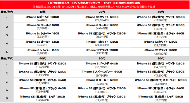 ＜「メルカリ」トレンド通信＞新型iPhone発表！中古スマートフォンを賢く販売するヒントを解説