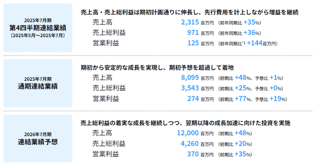 ツクルバ 2025年7月期 通期決算を発表　売上高、売上総利益、営業利益が過去最高値を更新　2026年7月期は売総20%増、営利35%増を見込む